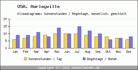 Klimadiagramm: USA, Sonnenstunden und Regentage Harleyville 