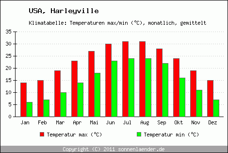 Klimadiagramm Harleyville, Temperatur