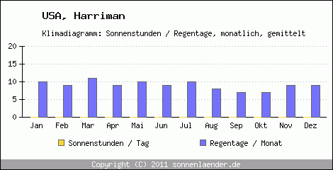 Klimadiagramm: USA, Sonnenstunden und Regentage Harriman 