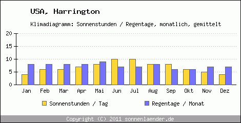 Klimadiagramm: USA, Sonnenstunden und Regentage Harrington 