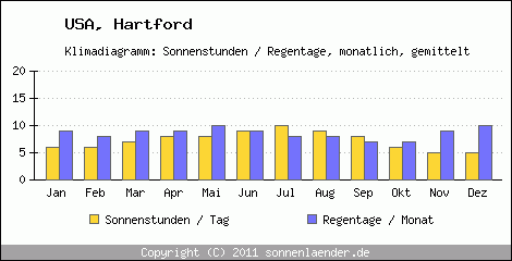 Klimadiagramm: USA, Sonnenstunden und Regentage Hartford 