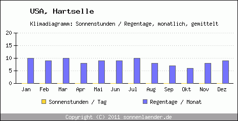 Klimadiagramm: USA, Sonnenstunden und Regentage Hartselle 