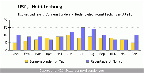 Klimadiagramm: USA, Sonnenstunden und Regentage Hattiesburg 