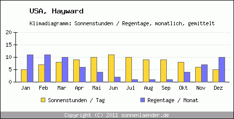 Klimadiagramm: USA, Sonnenstunden und Regentage Hayward 