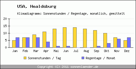 Klimadiagramm: USA, Sonnenstunden und Regentage Healdsburg 