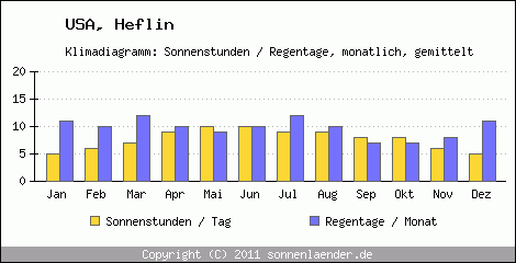 Klimadiagramm: USA, Sonnenstunden und Regentage Heflin 