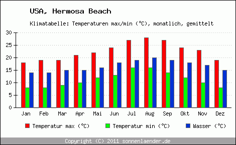 Klimadiagramm Hermosa Beach, Temperatur