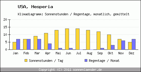 Klimadiagramm: USA, Sonnenstunden und Regentage Hesperia 