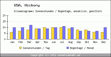 Klimadiagramm: USA, Sonnenstunden und Regentage Hickory 