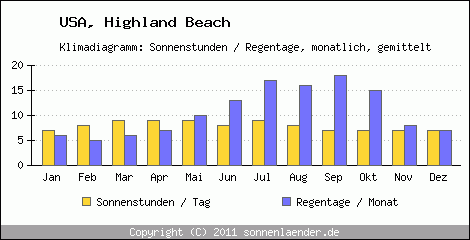 Klimadiagramm: USA, Sonnenstunden und Regentage Highland Beach 