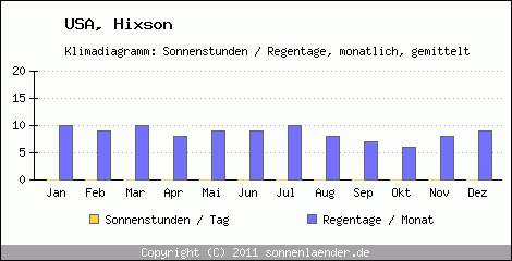 Klimadiagramm: USA, Sonnenstunden und Regentage Hixson 