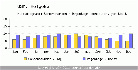 Klimadiagramm: USA, Sonnenstunden und Regentage Holyoke 