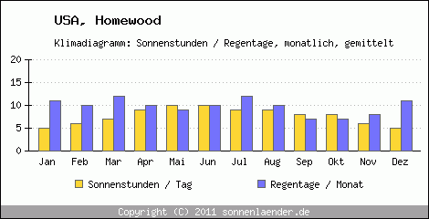 Klimadiagramm: USA, Sonnenstunden und Regentage Homewood 