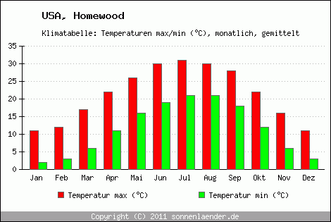 Klimadiagramm Homewood, Temperatur