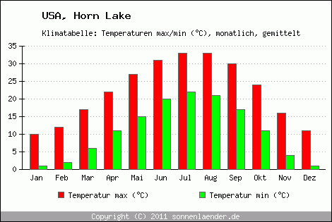 Klimadiagramm Horn Lake, Temperatur