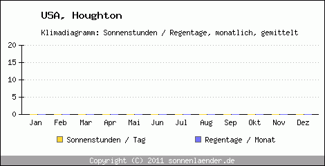 Klimadiagramm: USA, Sonnenstunden und Regentage Houghton 