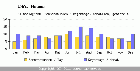 Klimadiagramm: USA, Sonnenstunden und Regentage Houma 