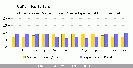 Klimadiagramm: USA, Sonnenstunden und Regentage Hualalai 