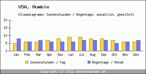 Klimadiagramm: USA, Sonnenstunden und Regentage Humble 