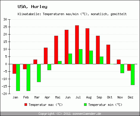 Klimadiagramm Hurley, Temperatur