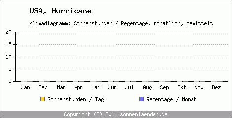 Klimadiagramm: USA, Sonnenstunden und Regentage Hurricane 