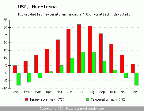 Klimadiagramm Hurricane, Temperatur