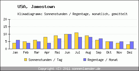 Klimadiagramm: USA, Sonnenstunden und Regentage Jamestown 