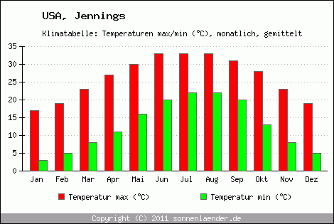 Klimadiagramm Jennings, Temperatur