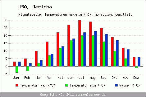 Klimadiagramm Jericho, Temperatur