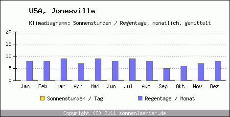 Klimadiagramm: USA, Sonnenstunden und Regentage Jonesville 