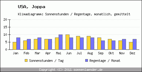 Klimadiagramm: USA, Sonnenstunden und Regentage Joppa 