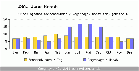 Klimadiagramm: USA, Sonnenstunden und Regentage Juno Beach 