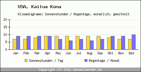 Klimadiagramm: USA, Sonnenstunden und Regentage Kailua Kona 