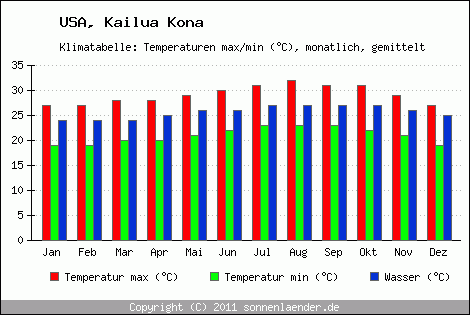 Klimadiagramm Kailua Kona, Temperatur