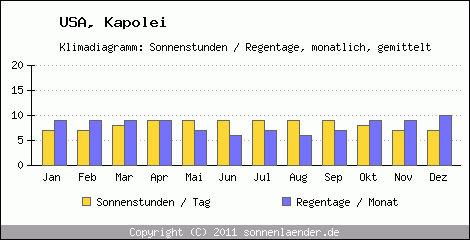 Klimadiagramm: USA, Sonnenstunden und Regentage Kapolei 