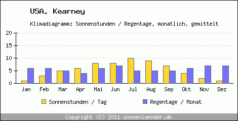 Klimadiagramm: USA, Sonnenstunden und Regentage Kearney 