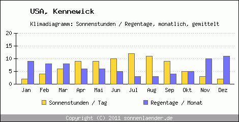 Klimadiagramm: USA, Sonnenstunden und Regentage Kennewick 