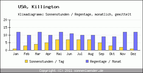 Klimadiagramm: USA, Sonnenstunden und Regentage Killington 