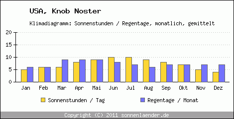 Klimadiagramm: USA, Sonnenstunden und Regentage Knob Noster 