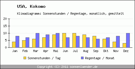 Klimadiagramm: USA, Sonnenstunden und Regentage Kokomo 