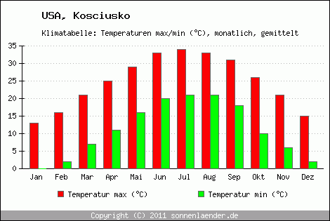 Klimadiagramm Kosciusko, Temperatur