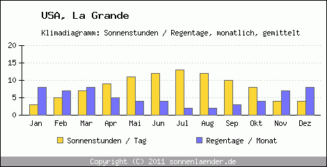 Klimadiagramm: USA, Sonnenstunden und Regentage La Grande 