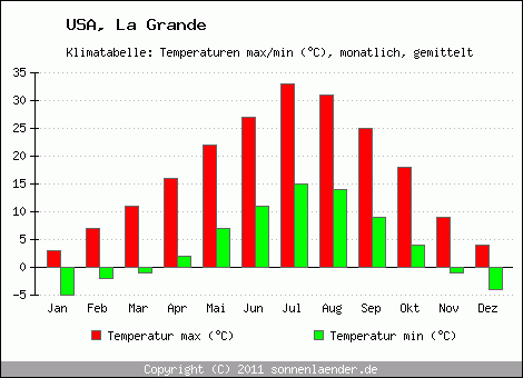 Klimadiagramm La Grande, Temperatur