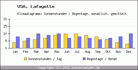 Klimadiagramm: USA, Sonnenstunden und Regentage Lafayette 