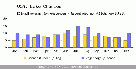 Klimadiagramm: USA, Sonnenstunden und Regentage Lake Charles 