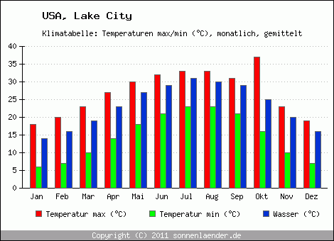 Klimadiagramm Lake City, Temperatur