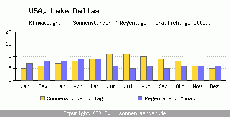 Klimadiagramm: USA, Sonnenstunden und Regentage Lake Dallas 