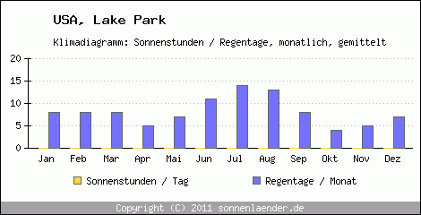 Klimadiagramm: USA, Sonnenstunden und Regentage Lake Park 