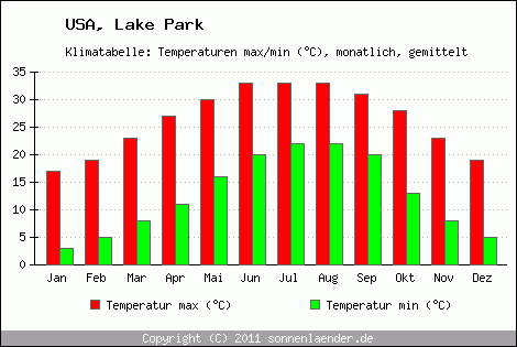 Klimadiagramm Lake Park, Temperatur