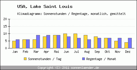 Klimadiagramm: USA, Sonnenstunden und Regentage Lake Saint Louis 